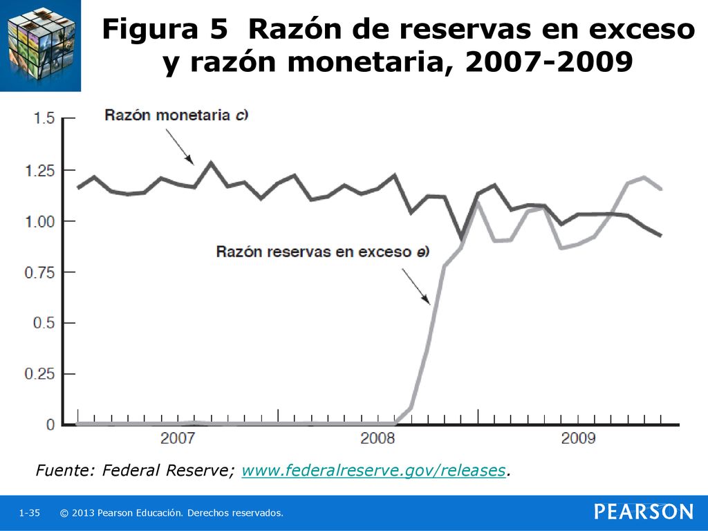Figura 5 Razón de reservas en exceso y razón monetaria,