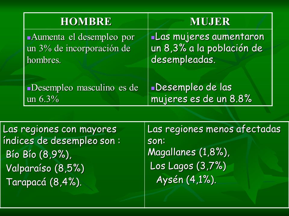 HOMBRE MUJER. Aumenta el desempleo por un 3% de incorporación de hombres. Desempleo masculino es de un 6.3%