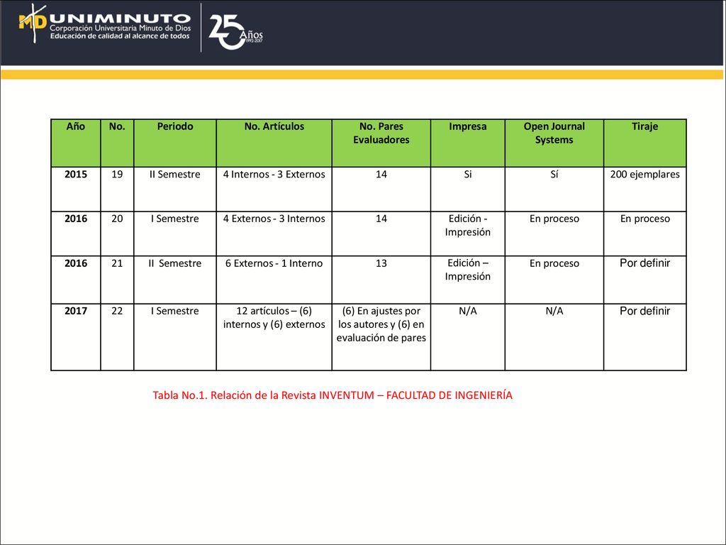 Tabla No.1. Relación de la Revista INVENTUM – FACULTAD DE INGENIERÍA