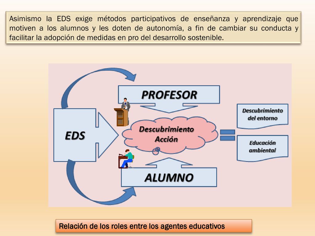 Asimismo la EDS exige métodos participativos de enseñanza y aprendizaje que motiven a los alumnos y les doten de autonomía, a fin de cambiar su conducta y facilitar la adopción de medidas en pro del desarrollo sostenible.