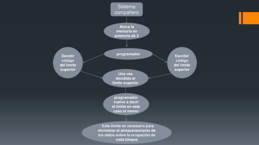 Sistema compañero Aloca la memoria en potencia de 2
