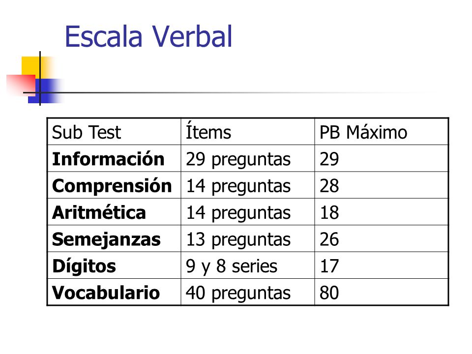 Escala Verbal Sub Test Ítems PB Máximo Información 29 preguntas 29