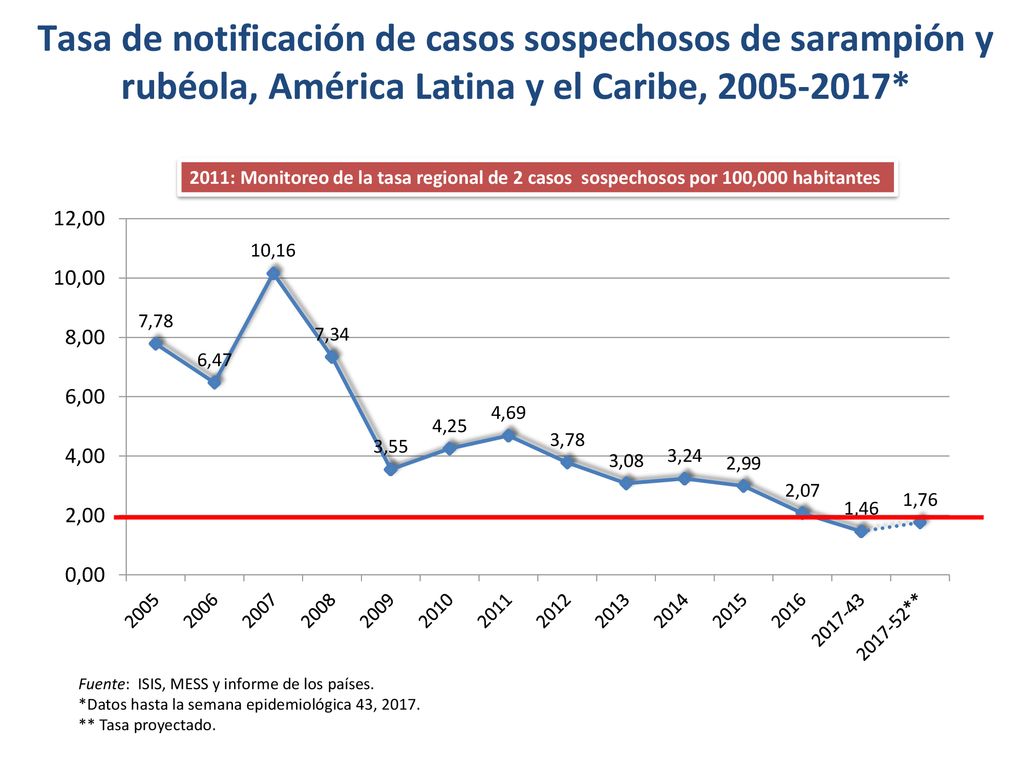 Tasa de notificación de casos sospechosos de sarampión y rubéola, América Latina y el Caribe, *