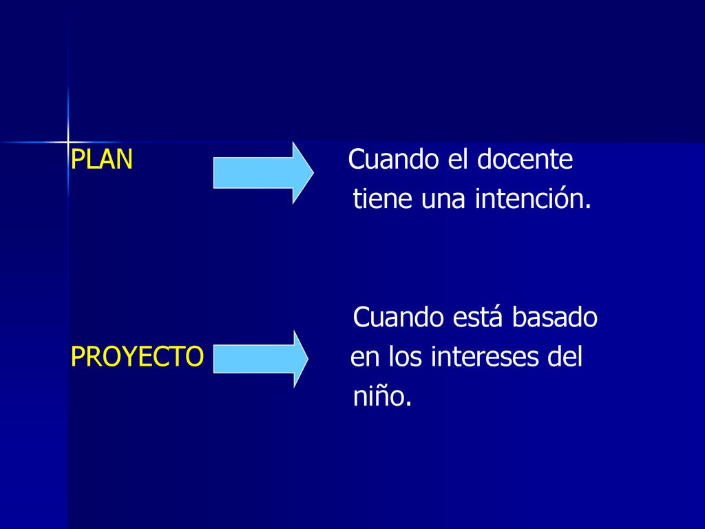 PLAN Cuando el docente tiene una intención. Cuando está basado. PROYECTO en los intereses del.