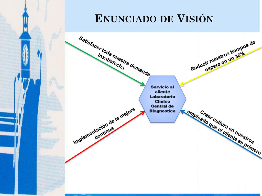 Crear cultura en nuestros empleado que el cliente es primero