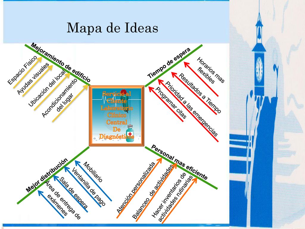 Mapa de Ideas Mejoramiento de edificio Tiempo de espera Espacio Físico