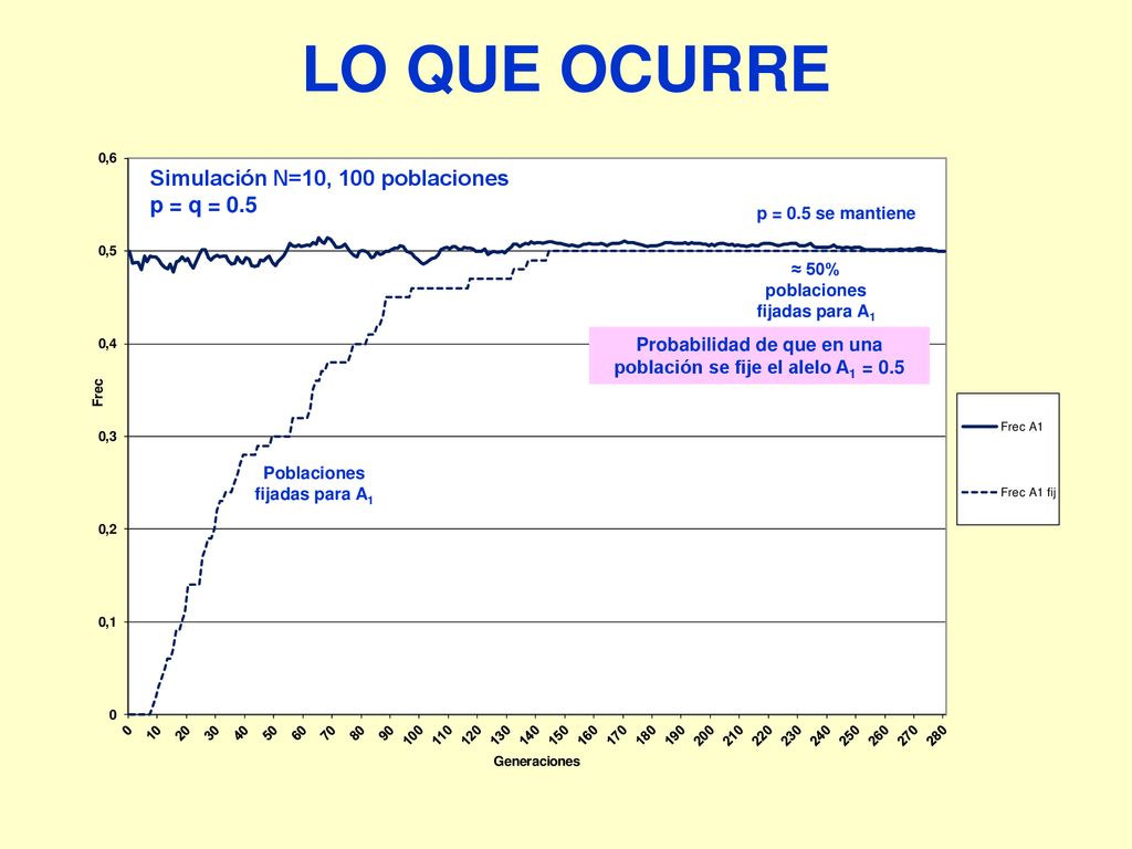 Poblaciones fijadas para A1 ≈ 50% poblaciones fijadas para A1
