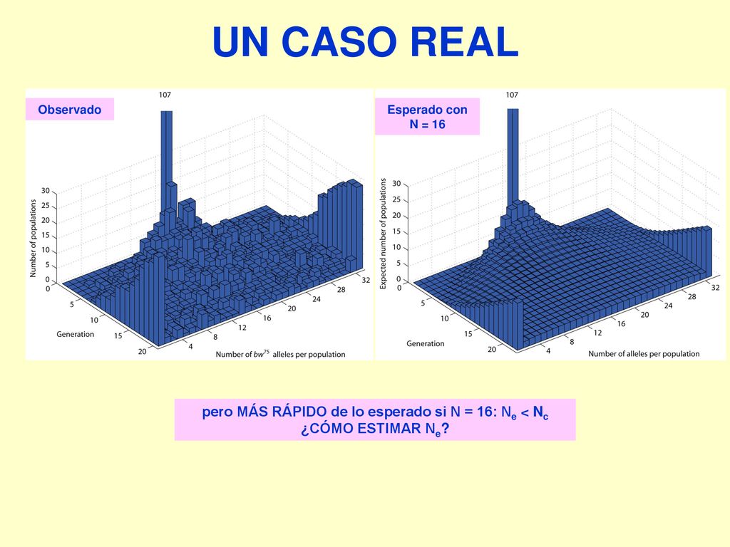 pero MÁS RÁPIDO de lo esperado si N = 16: Ne < Nc