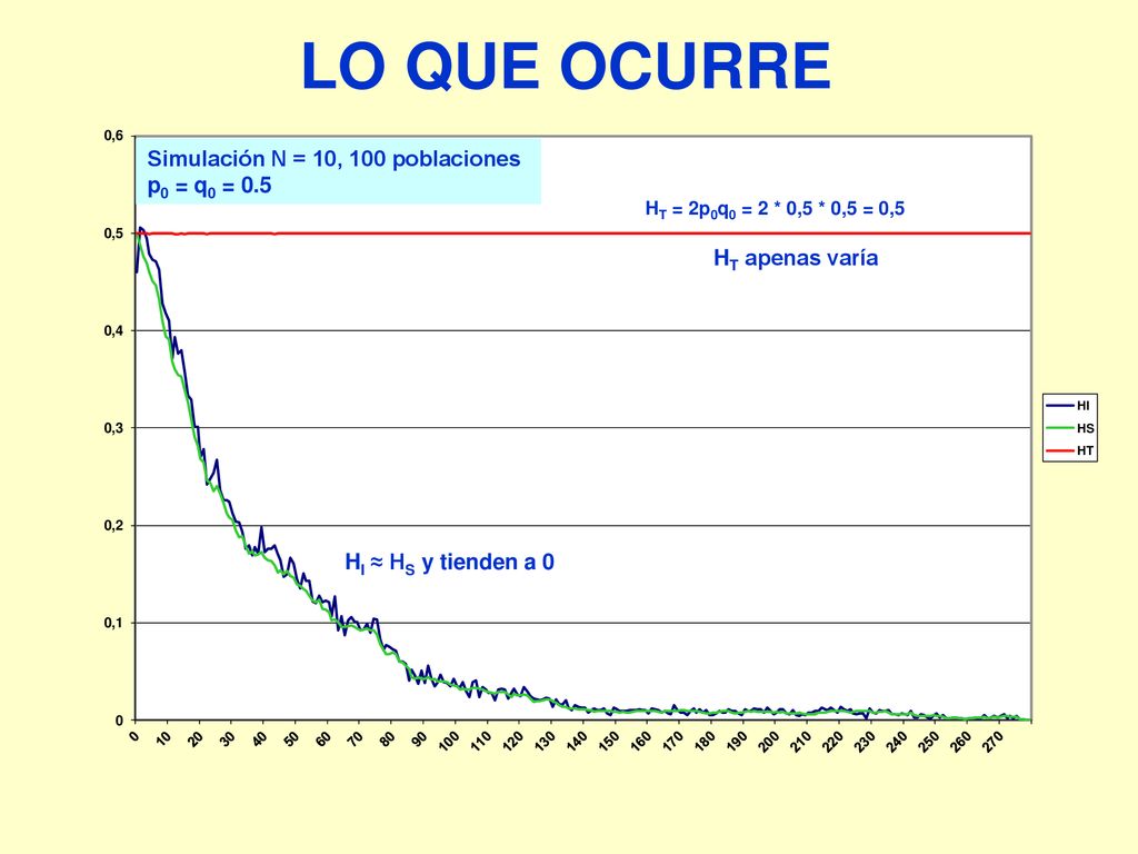 LO QUE OCURRE Simulación N = 10, 100 poblaciones p0 = q0 = 0.5