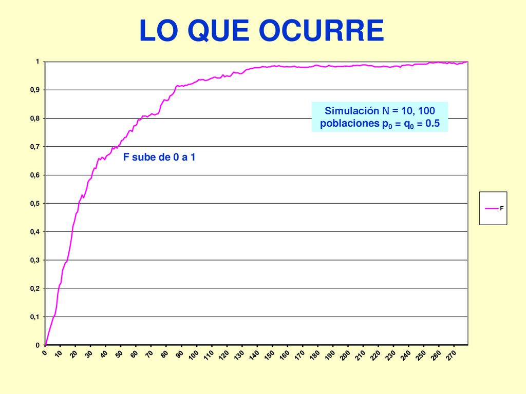 Simulación N = 10, 100 poblaciones p0 = q0 = 0.5