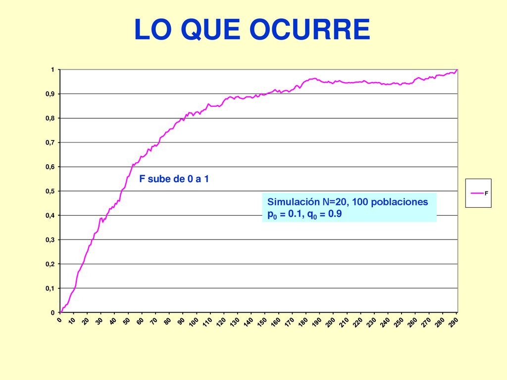 LO QUE OCURRE F sube de 0 a 1 Simulación N=20, 100 poblaciones p0 = 0.1, q0 = 0.9