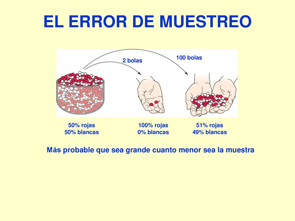 EL ERROR DE MUESTREO 50% rojas. 50% blancas. 100% rojas. 0% blancas. 51% rojas. 49% blancas. 2 bolas.