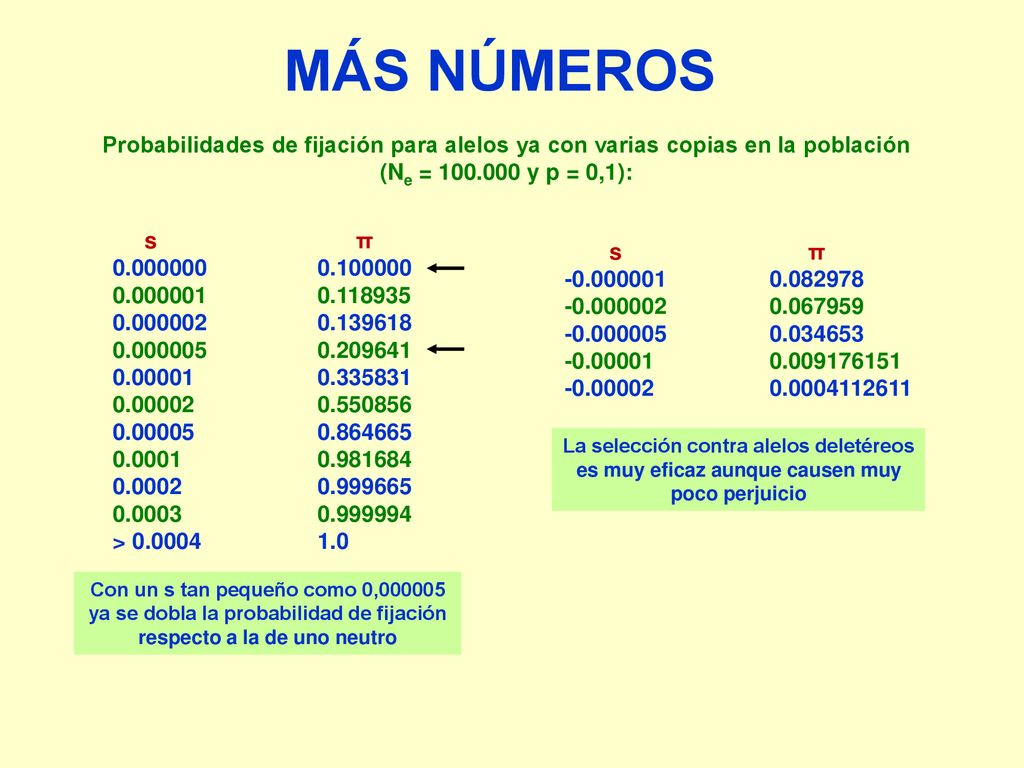 MÁS NÚMEROS Probabilidades de fijación para alelos ya con varias copias en la población (Ne = y p = 0,1):