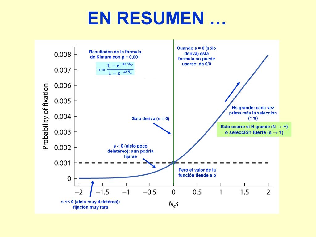EN RESUMEN … 𝛑≈ 𝟏− 𝐞 −𝟒𝐬𝐩 𝐍 𝐞 𝟏− 𝐞 −𝟒𝐬 𝐍 𝐞 o selección fuerte (s → 1)