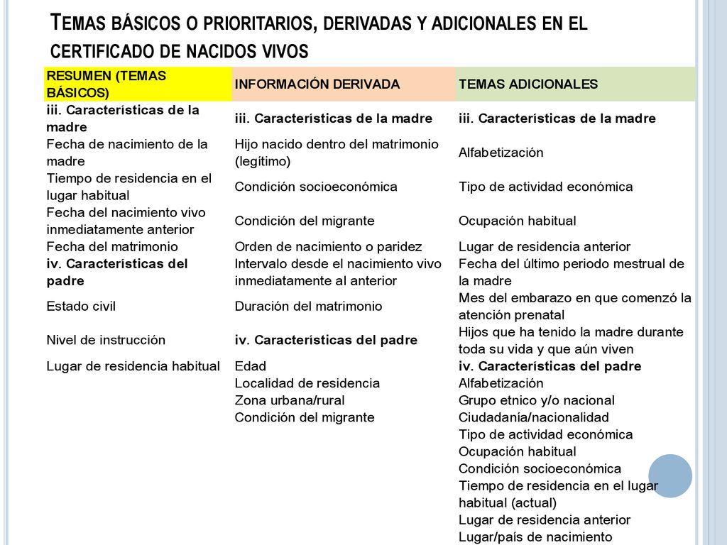 Temas básicos o prioritarios, derivadas y adicionales en el certificado de nacidos vivos