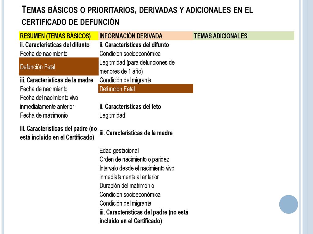 Temas básicos o prioritarios, derivadas y adicionales en el certificado de defunción