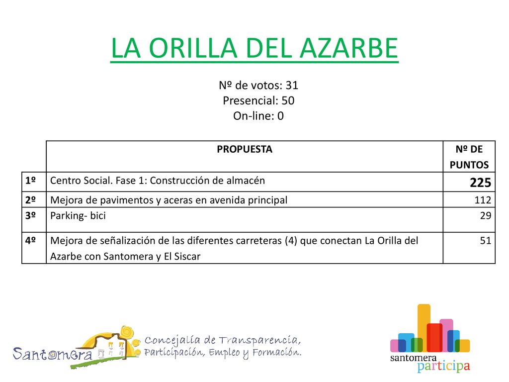 LA ORILLA DEL AZARBE 225 Nº de votos: 31 Presencial: 50 On-line: 0