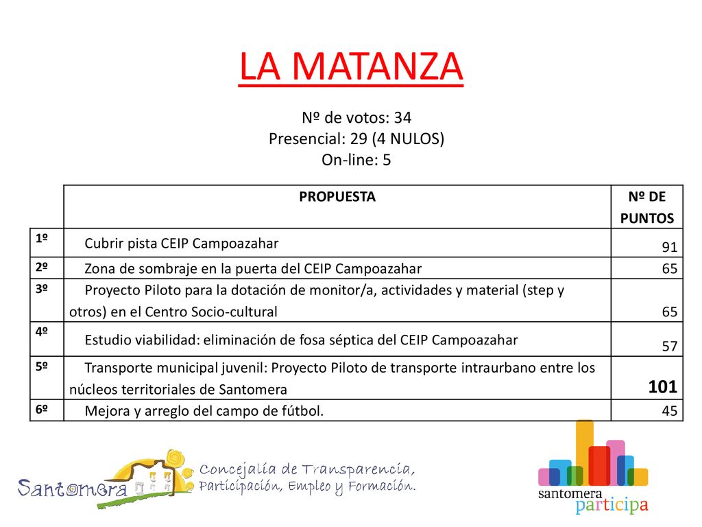 LA MATANZA 101 Nº de votos: 34 Presencial: 29 (4 NULOS) On-line: 5