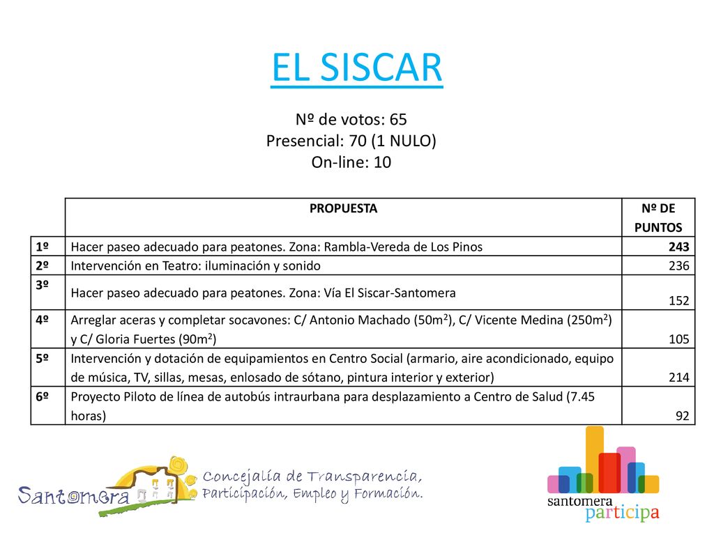 EL SISCAR Nº de votos: 65 Presencial: 70 (1 NULO) On-line: 10