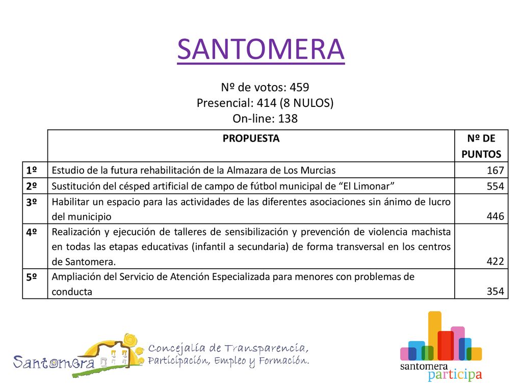 SANTOMERA Nº de votos: 459 Presencial: 414 (8 NULOS) On-line: 138