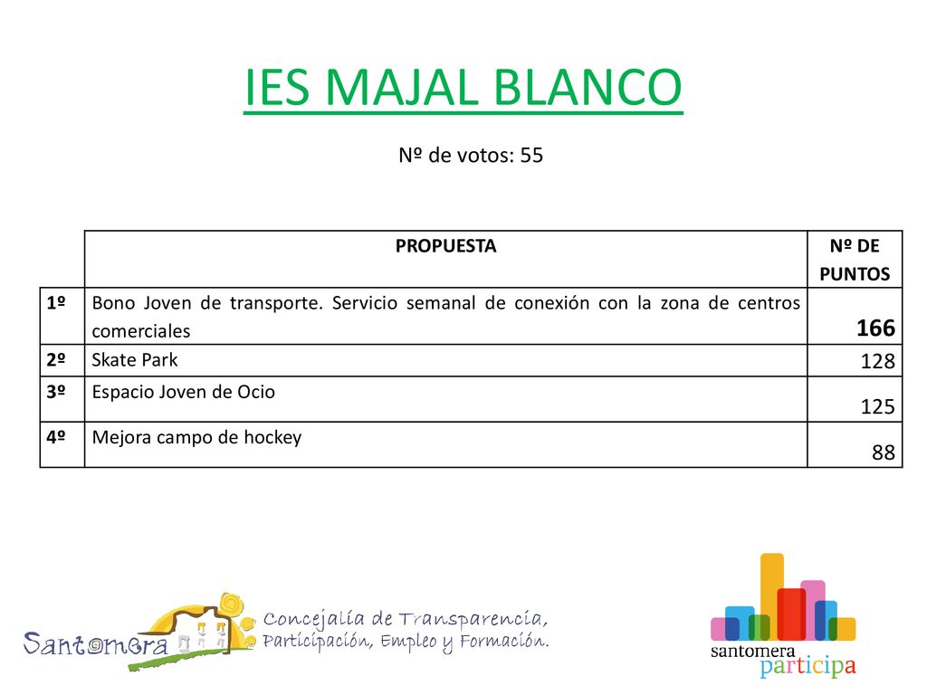 IES MAJAL BLANCO 166 Nº de votos: PROPUESTA Nº DE PUNTOS