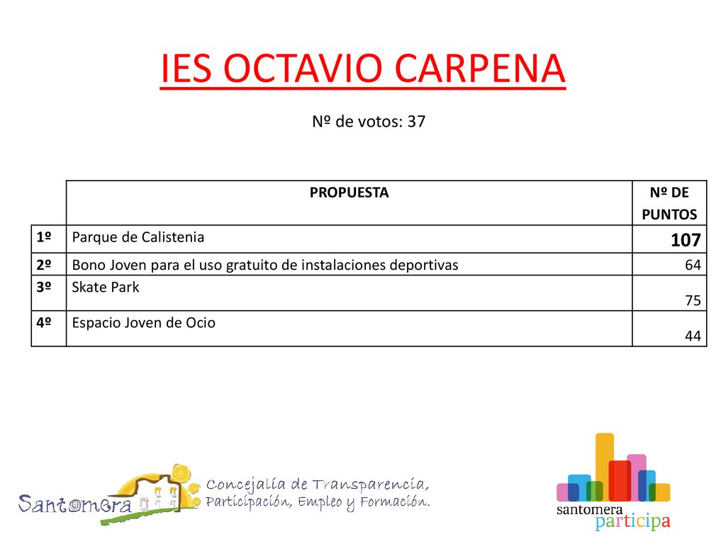IES OCTAVIO CARPENA 107 Nº de votos: 37 PROPUESTA Nº DE PUNTOS 1º