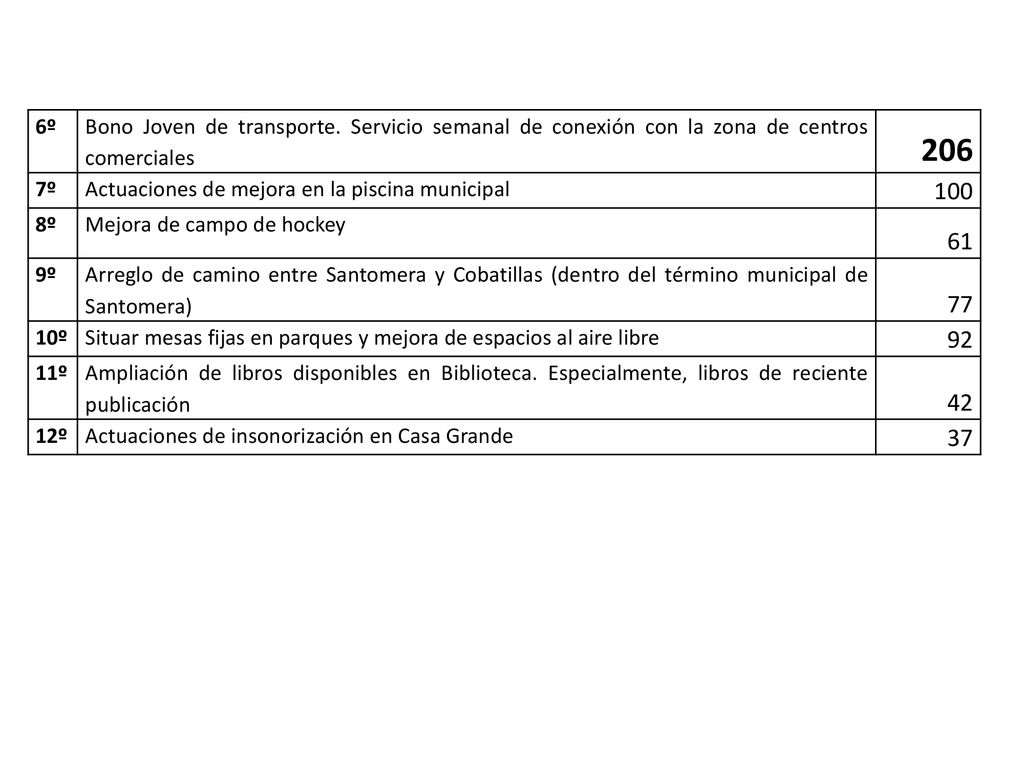 6º Bono Joven de transporte. Servicio semanal de conexión con la zona de centros comerciales