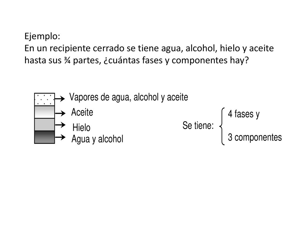 Ejemplo: En un recipiente cerrado se tiene agua, alcohol, hielo y aceite hasta sus ¾ partes, ¿cuántas fases y componentes hay