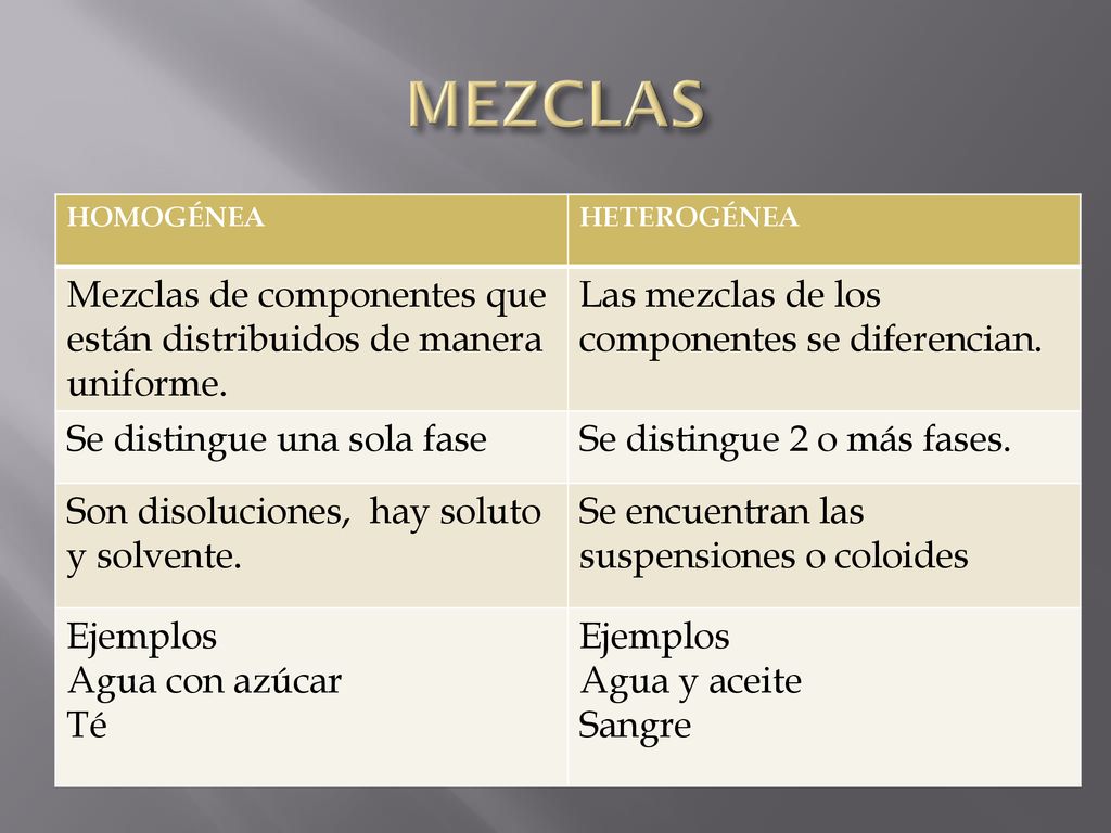 MEZCLAS HOMOGÉNEA. HETEROGÉNEA. Mezclas de componentes que están distribuidos de manera uniforme.