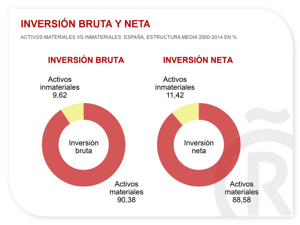 INVERSIÓN BRUTA Y NETA ACTIVOS MATERIALES VS INMATERIALES: ESPAÑA, ESTRUCTURA MEDIA EN %