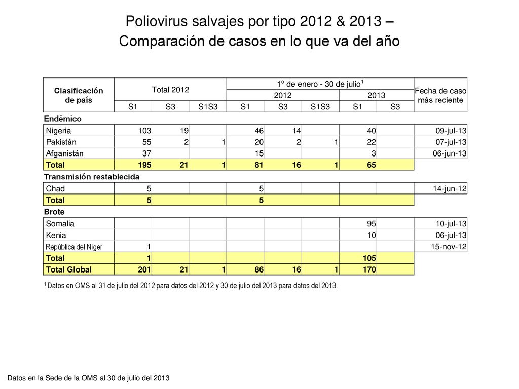 Poliovirus salvajes por tipo 2012 & 2013 –
