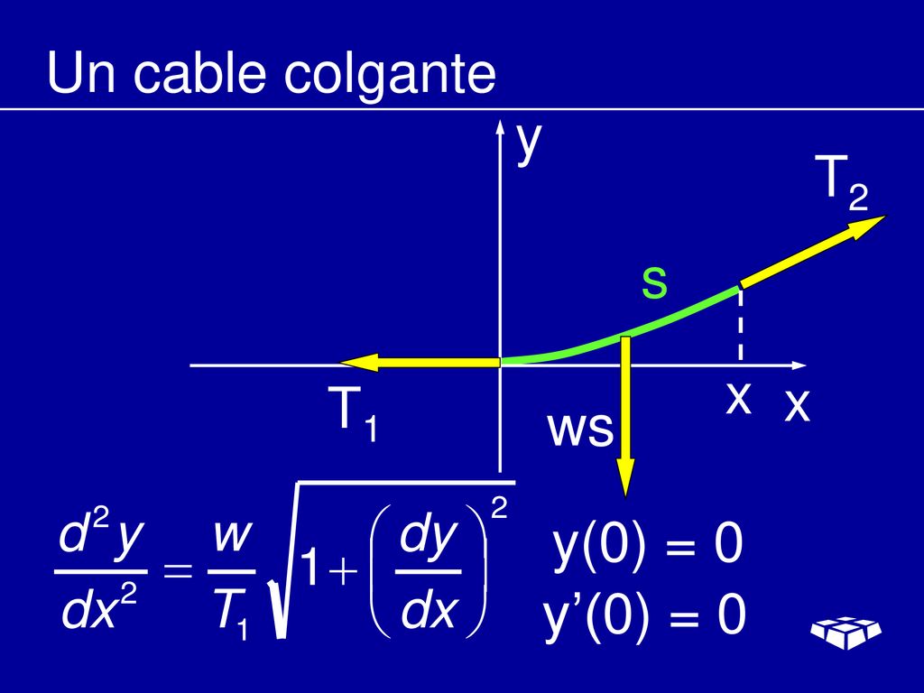 Un cable colgante y T2 s x T1 x ws y(0) = 0 y’(0) = 0