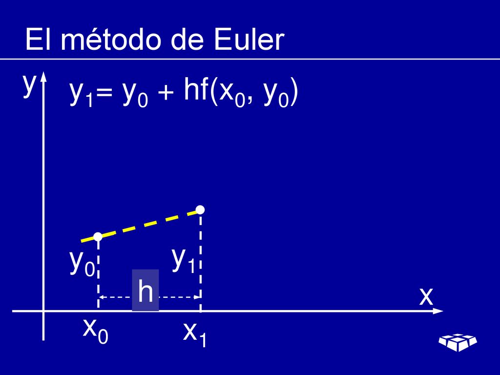 El método de Euler y y1= y0 + hf(x0, y0) y0 y1 h x x0 x1