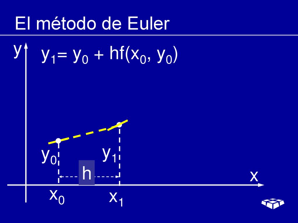 El método de Euler y y1= y0 + hf(x0, y0) y0 y1 h x x0 x1