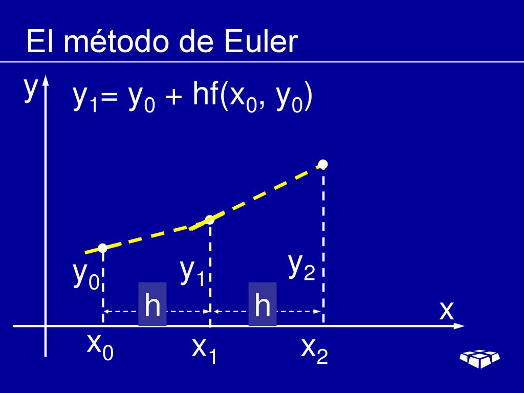 El método de Euler y y1= y0 + hf(x0, y0) y2 y0 y1 h h x x0 x1 x2