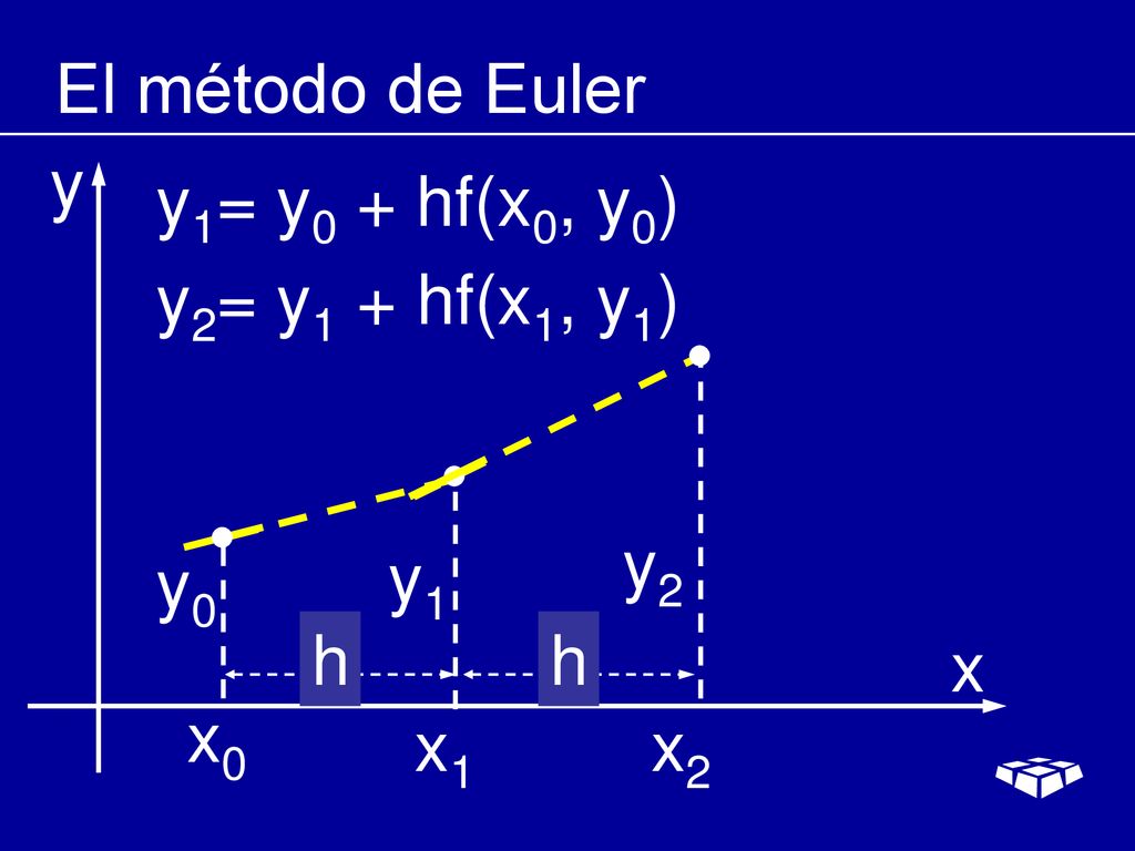El método de Euler y y1= y0 + hf(x0, y0) y2= y1 + hf(x1, y1) y2 y0 y1 h h x x0 x1 x2