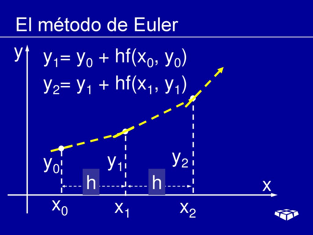 El método de Euler y y1= y0 + hf(x0, y0) y2= y1 + hf(x1, y1) y2 y0 y1 h h x x0 x1 x2
