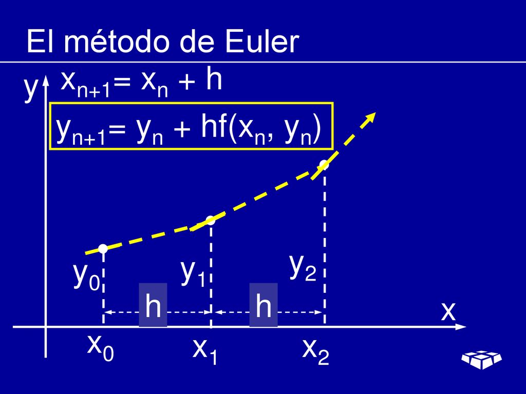El método de Euler xn+1= xn + h y yn+1= yn + hf(xn, yn) y2 y0 y1 h h x x0 x1 x2