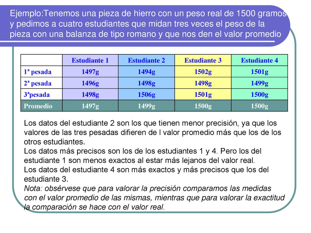 Ejemplo:Tenemos una pieza de hierro con un peso real de 1500 gramos y pedimos a cuatro estudiantes que midan tres veces el peso de la pieza con una balanza de tipo romano y que nos den el valor promedio