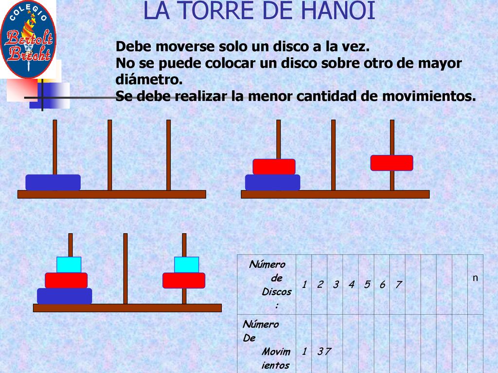 LA TORRE DE HANOI Debe moverse solo un disco a la vez