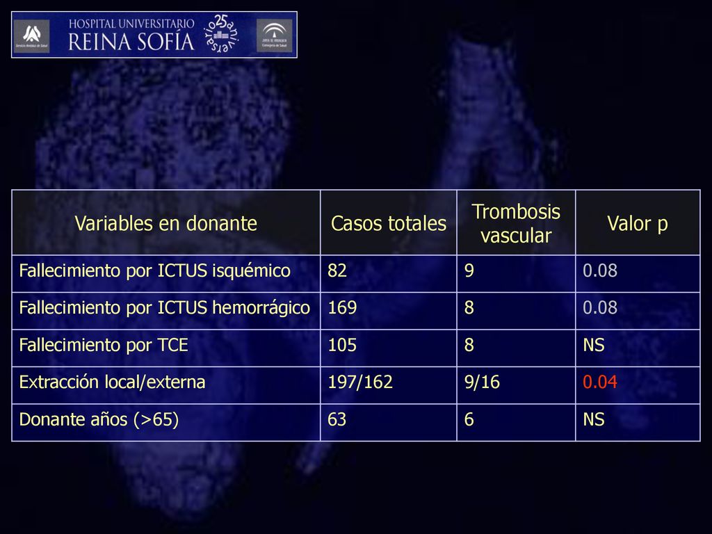 Variables en donante Casos totales Trombosis vascular Valor p