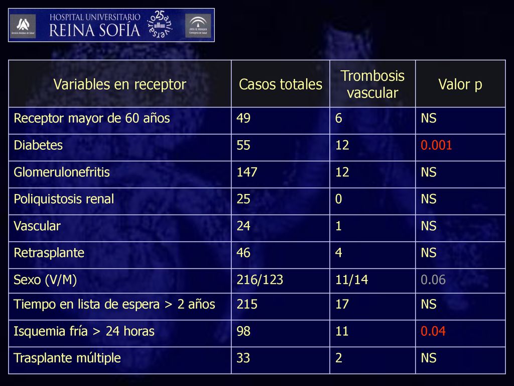 Variables en receptor Casos totales Trombosis vascular Valor p