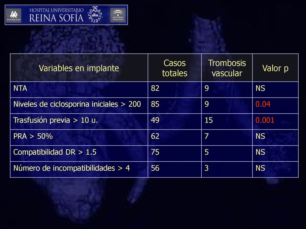 Variables en implante Casos totales Trombosis vascular Valor p NTA 82