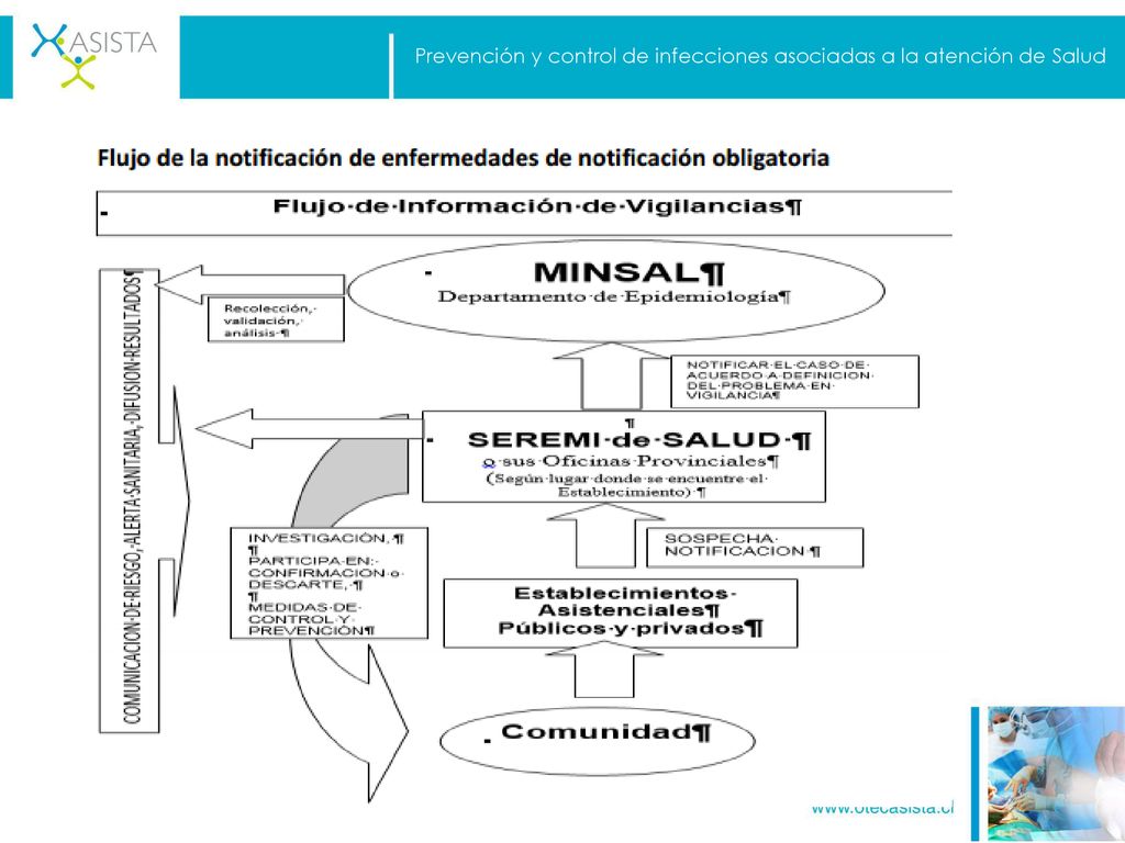 Prevención y control de infecciones asociadas a la atención de Salud