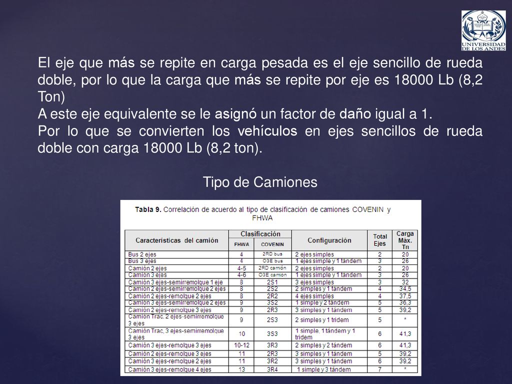El eje que más se repite en carga pesada es el eje sencillo de rueda doble, por lo que la carga que más se repite por eje es Lb (8,2 Ton)