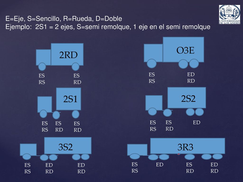 O3E 2RD 2S1 2S2 3S2 3R3 E=Eje, S=Sencillo, R=Rueda, D=Doble