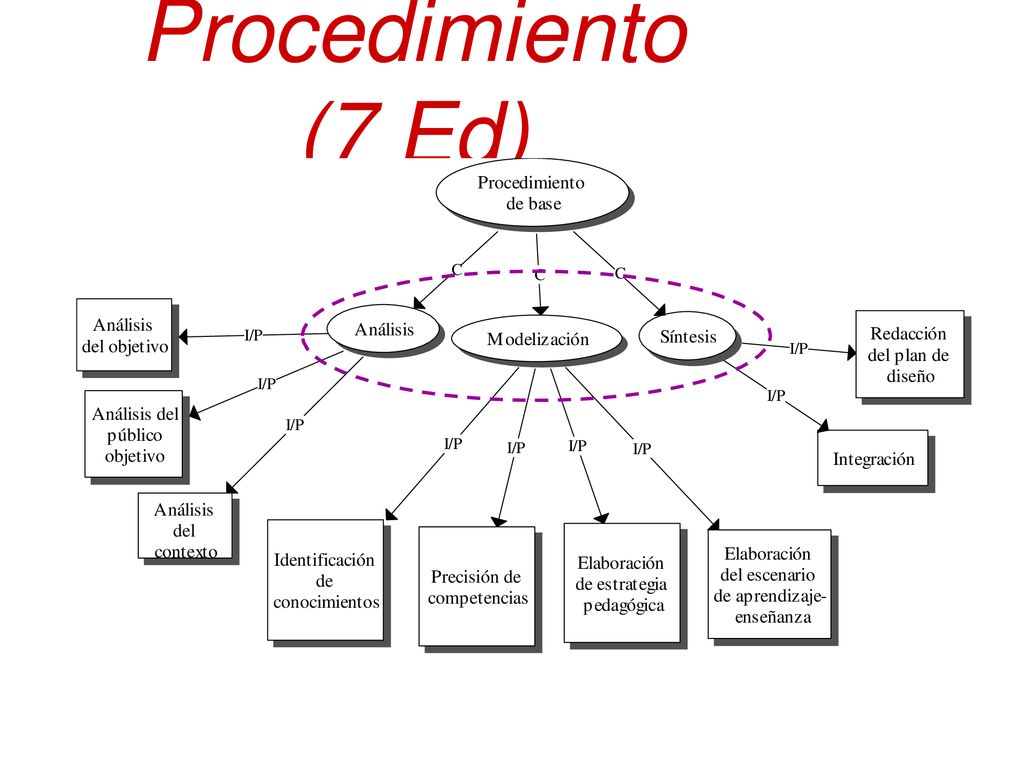 Procedimiento (7 Ed) Los participantes son capaces de leer el modelo de los conocimientos asociados al procedimiento para diseñar un SA.