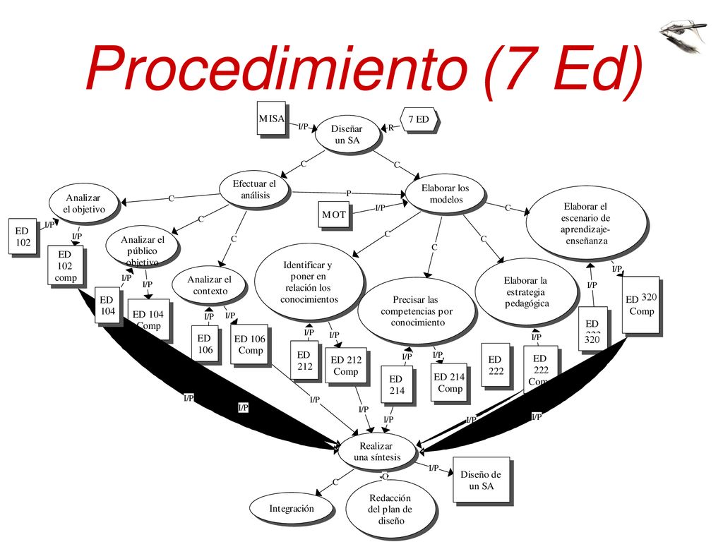 Procedimiento (7 Ed) Montreal: Los participantes leerán el modelo de los conocimientos asociados al procedimiento para diseñar un SA.