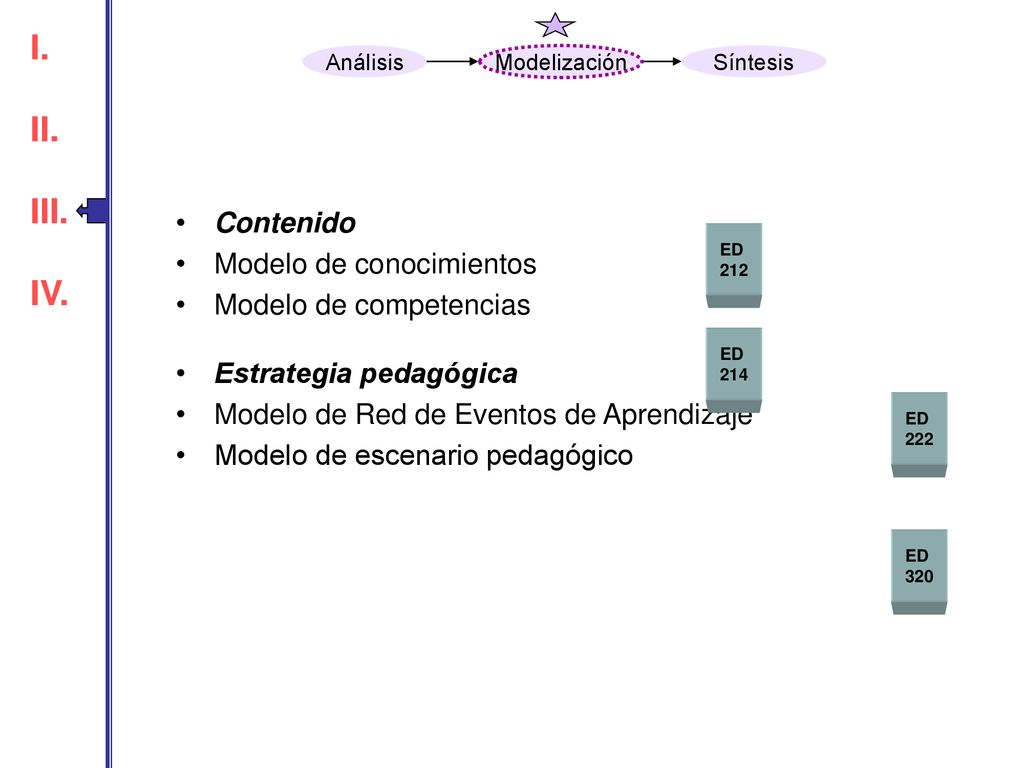 I. II. III. IV. I. II. III. IV. Contenido Modelo de conocimientos
