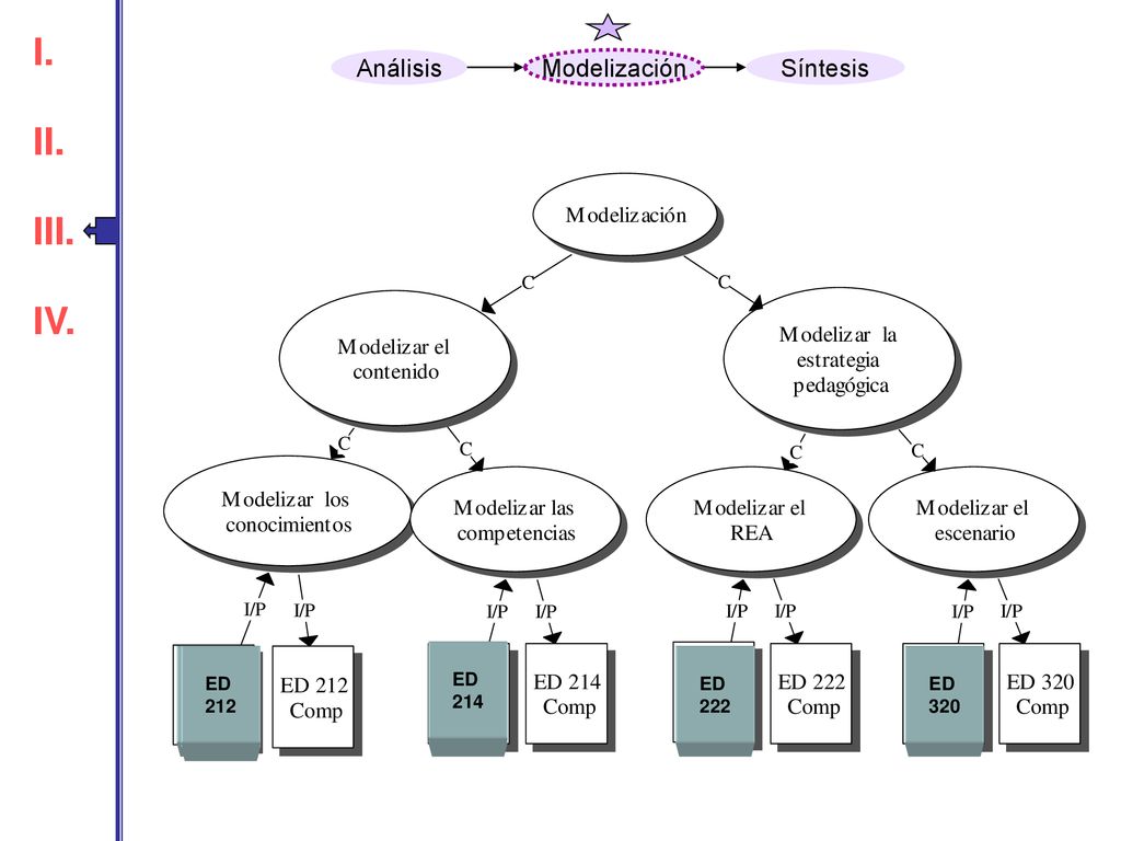 I. II. III. IV. I. II. III. IV. Análisis Modelización Síntesis
